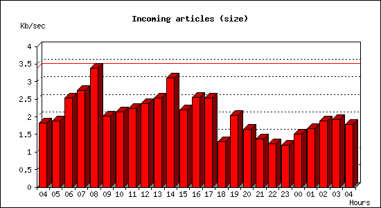 Incoming articles (size)