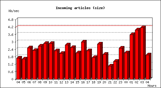 Incoming articles (size)