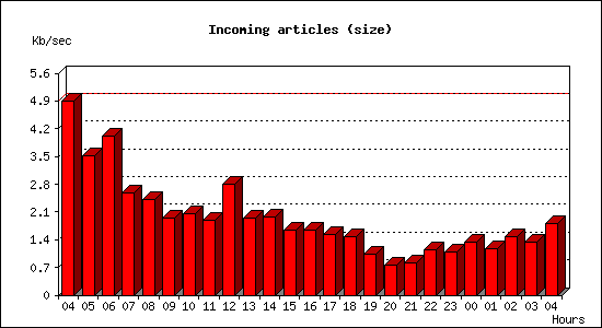 Incoming articles (size)