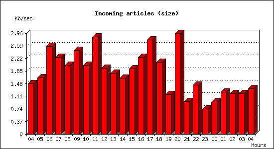 Incoming articles (size)