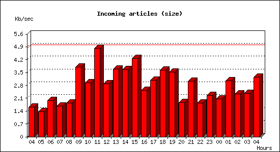 Incoming articles (size)
