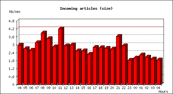 Incoming articles (size)
