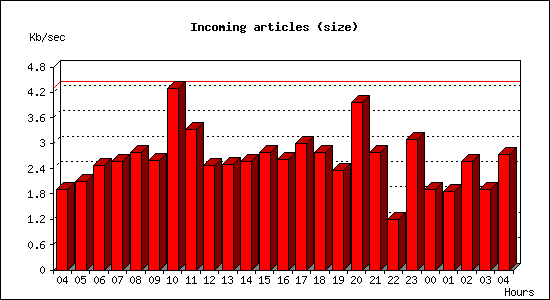 Incoming articles (size)