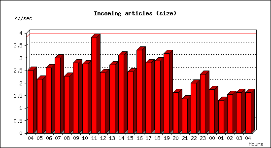 Incoming articles (size)