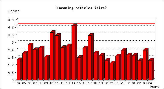 Incoming articles (size)