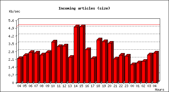 Incoming articles (size)