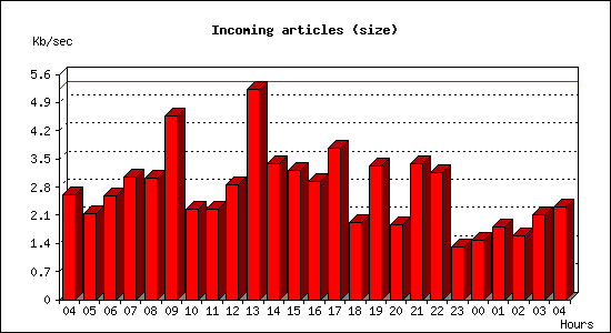 Incoming articles (size)