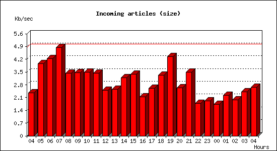 Incoming articles (size)