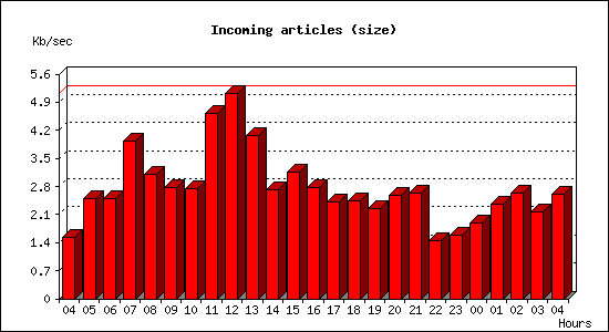 Incoming articles (size)