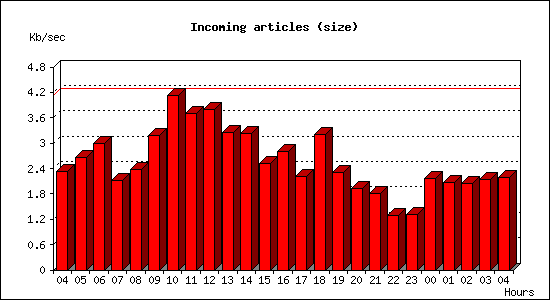 Incoming articles (size)