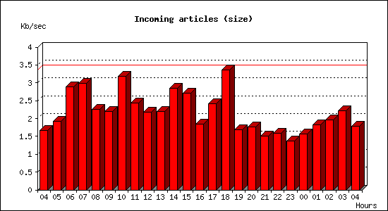 Incoming articles (size)