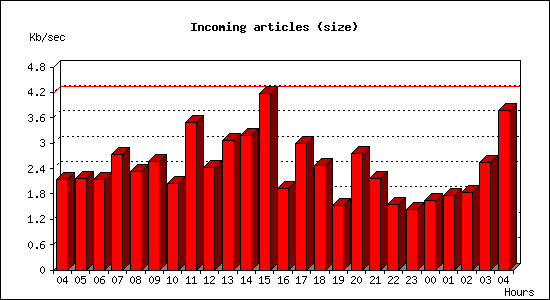 Incoming articles (size)