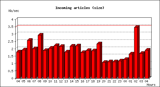 Incoming articles (size)