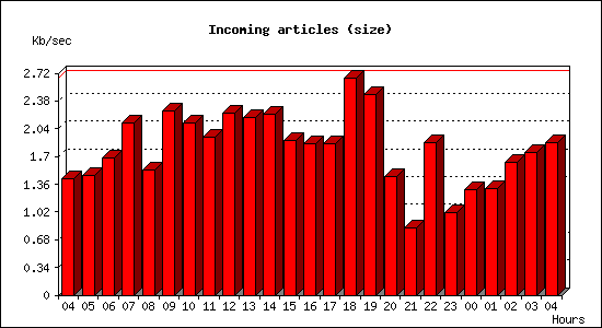 Incoming articles (size)