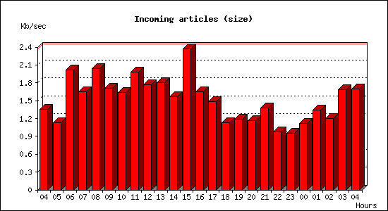 Incoming articles (size)