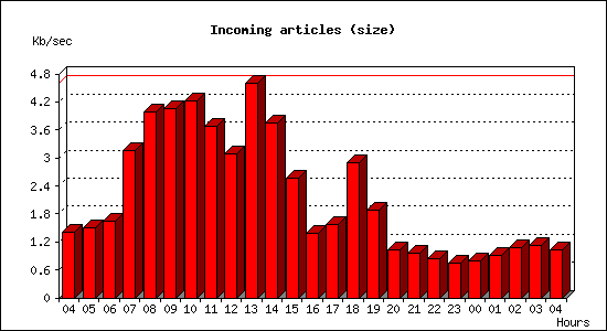 Incoming articles (size)