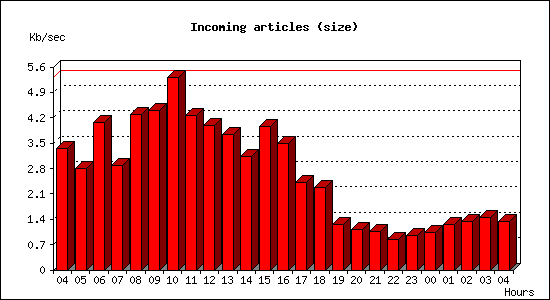 Incoming articles (size)