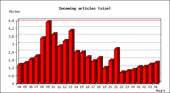 Incoming articles (size)