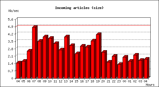 Incoming articles (size)