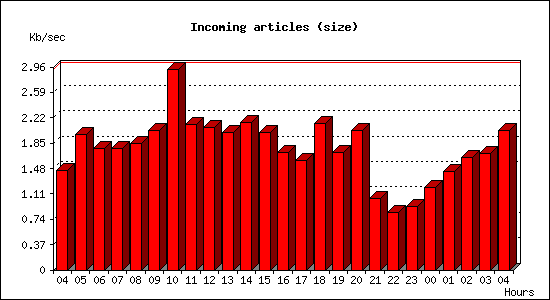Incoming articles (size)