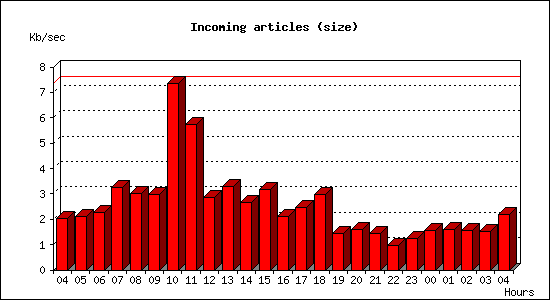 Incoming articles (size)