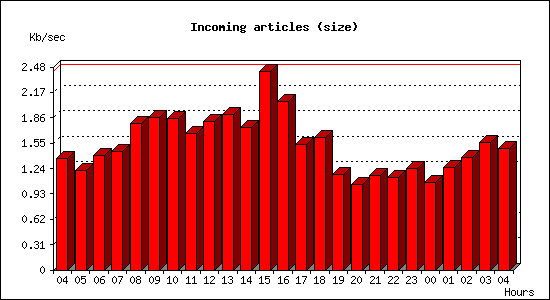 Incoming articles (size)