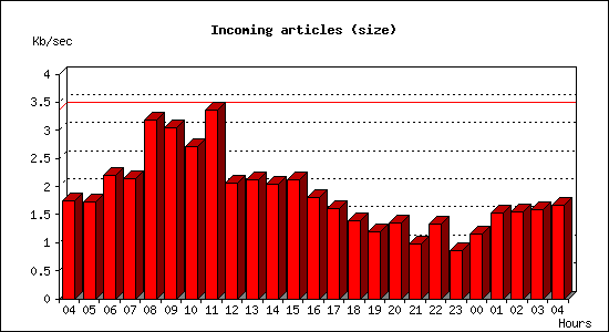 Incoming articles (size)