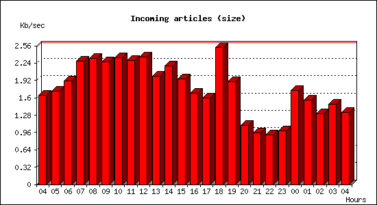 Incoming articles (size)