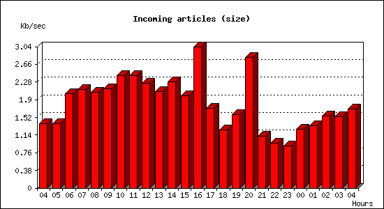 Incoming articles (size)