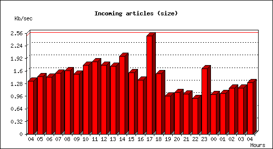 Incoming articles (size)