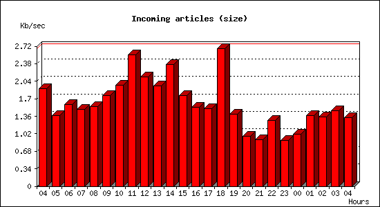 Incoming articles (size)