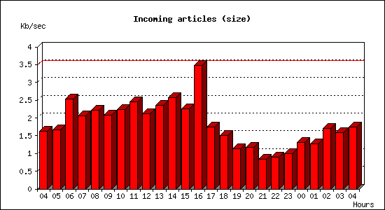 Incoming articles (size)