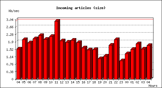 Incoming articles (size)