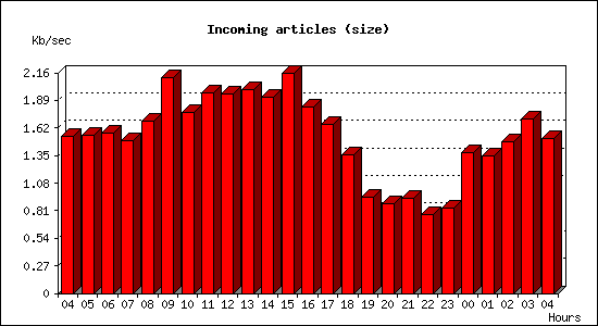 Incoming articles (size)