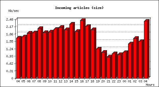 Incoming articles (size)