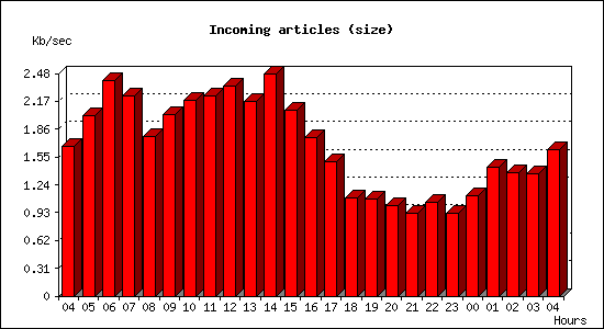 Incoming articles (size)