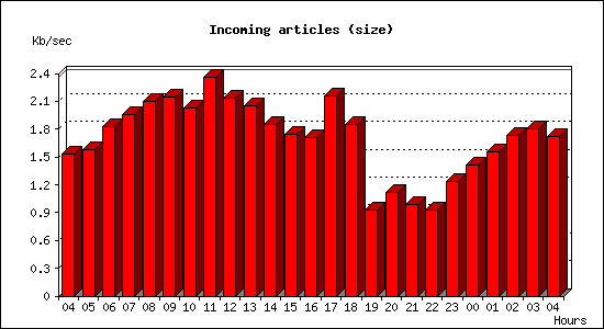 Incoming articles (size)