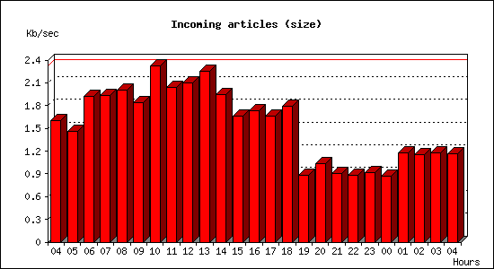 Incoming articles (size)