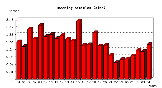 Incoming articles (size)