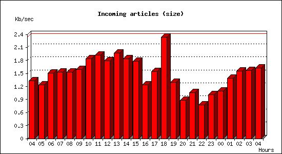Incoming articles (size)