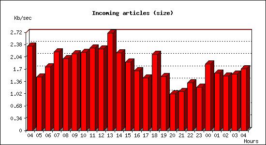 Incoming articles (size)