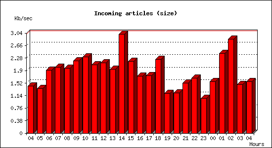Incoming articles (size)