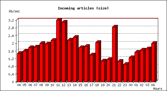 Incoming articles (size)