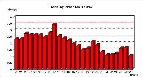 Incoming articles (size)
