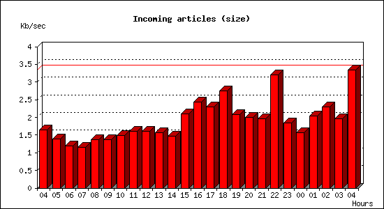 Incoming articles (size)
