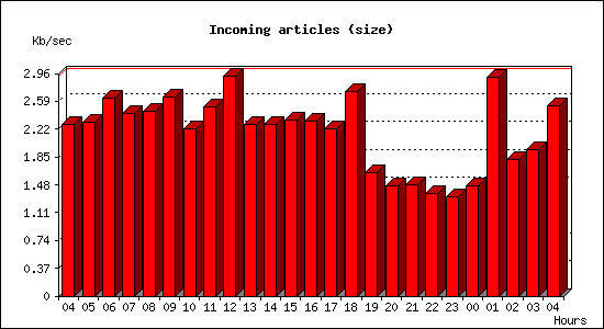 Incoming articles (size)