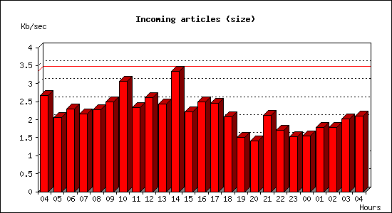 Incoming articles (size)