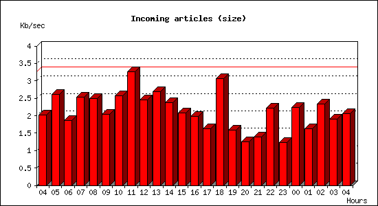 Incoming articles (size)