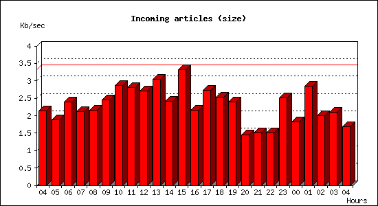 Incoming articles (size)