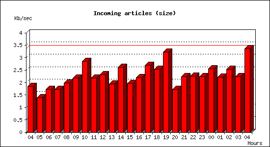 Incoming articles (size)